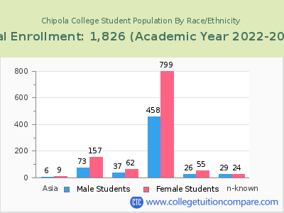 Chipola College 2023 Student Population by Gender and Race chart