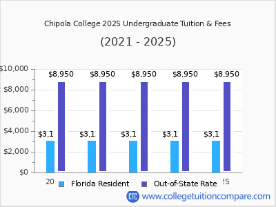Chipola College 2025 undergraduate tuition chart