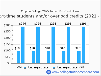 Chipola College 2025 cost per credit hour chart