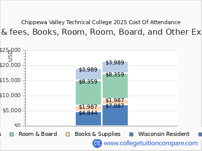 Chippewa Valley Technical College 2025 COA (cost of attendance) chart
