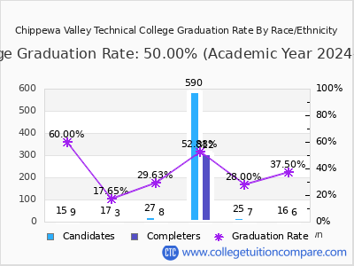 Chippewa Valley Technical College graduation rate by race