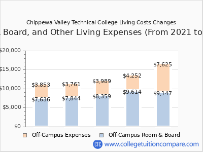Chippewa Valley Technical College 2025 room & board cost chart