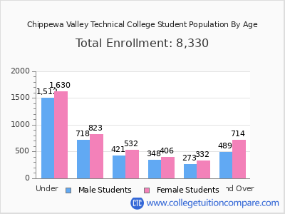 Chippewa Valley Technical College 2024 Student Population by Age chart