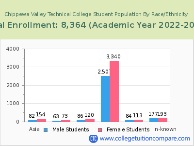 Chippewa Valley Technical College 2023 Student Population by Gender and Race chart