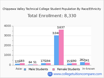Chippewa Valley Technical College 2025 Student Population by Gender and Race chart