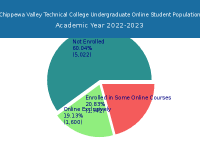 Chippewa Valley Technical College 2023 Online Student Population chart
