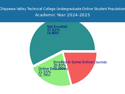 Chippewa Valley Technical College 2025 Online Student Population chart