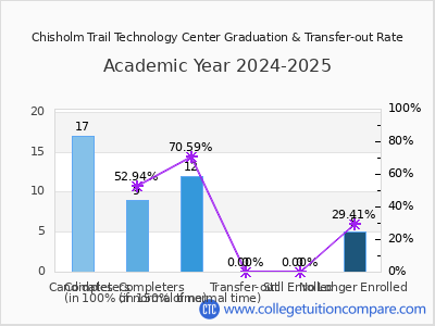 Chisholm Trail Technology Center 2025 Graduation Rate chart