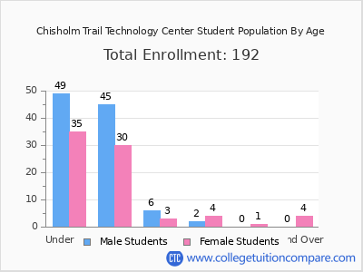 Chisholm Trail Technology Center 2024 Student Population by Age chart