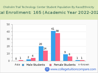 Chisholm Trail Technology Center 2023 Student Population by Gender and Race chart