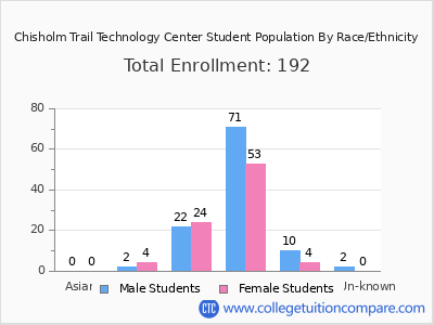 Chisholm Trail Technology Center 2025 Student Population by Gender and Race chart