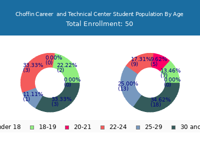 Choffin Career  and Technical Center 2024 Student Population Age Diversity Pie chart