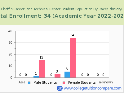 Choffin Career  and Technical Center 2023 Student Population by Gender and Race chart