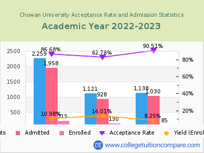Chowan University 2023 Acceptance Rate By Gender chart