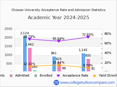 Chowan University 2025 Acceptance Rate By Gender chart