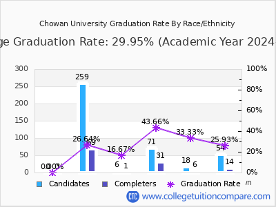 Chowan University graduation rate by race
