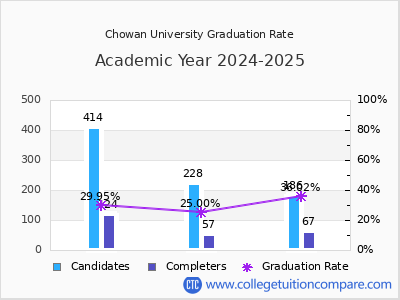 Chowan University graduation rate by gender