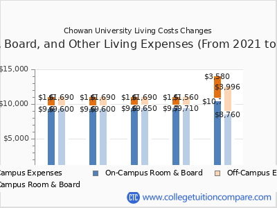 Chowan University 2025 room & board cost chart