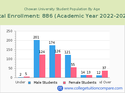 Chowan University 2023 Student Population by Age chart