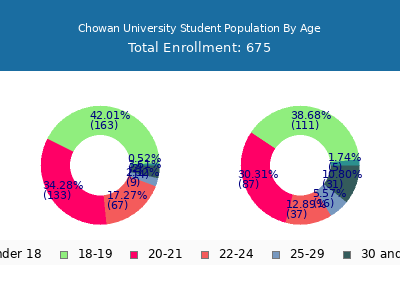 Chowan University 2025 Student Population Age Diversity Pie chart