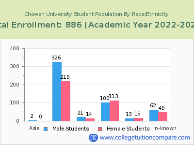 Chowan University 2023 Student Population by Gender and Race chart