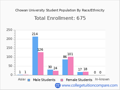 Chowan University 2025 Student Population by Gender and Race chart
