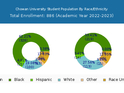 Chowan University 2023 Student Population by Gender and Race chart