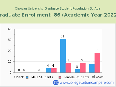 Chowan University 2023 Graduate Enrollment by Age chart
