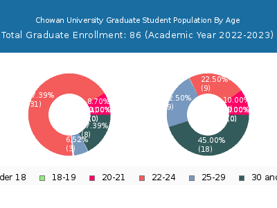 Chowan University 2023 Graduate Enrollment Age Diversity Pie chart