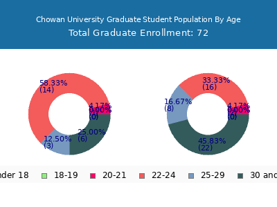Chowan University 2025 Graduate Enrollment Age Diversity Pie chart