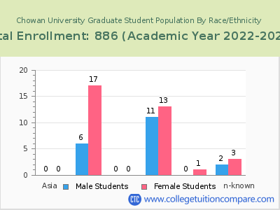 Chowan University 2023 Graduate Enrollment by Gender and Race chart