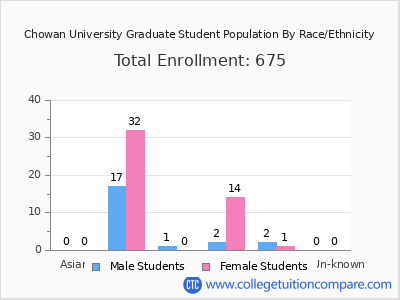 Chowan University 2025 Graduate Enrollment by Gender and Race chart