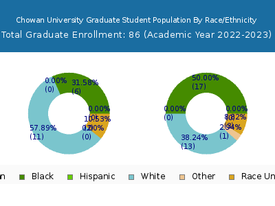 Chowan University 2023 Graduate Enrollment by Gender and Race chart
