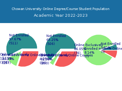 Chowan University 2023 Online Student Population chart