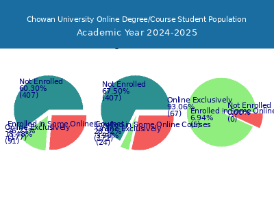 Chowan University 2025 Online Student Population chart