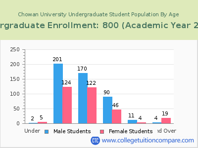 Chowan University 2023 Undergraduate Enrollment by Age chart