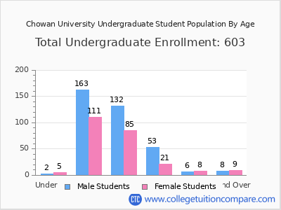Chowan University 2025 Undergraduate Enrollment by Age chart