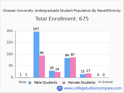 Chowan University 2025 Undergraduate Enrollment by Gender and Race chart