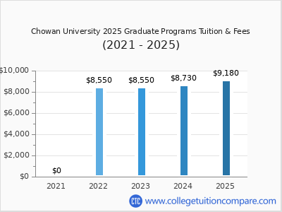 Chowan University 2025 graduate tuition chart