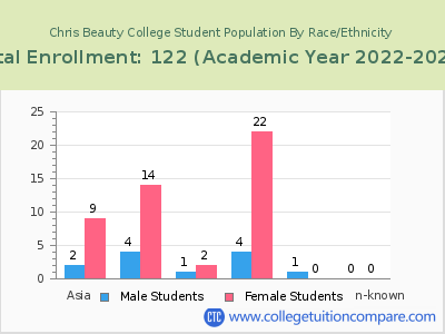 Chris Beauty College 2023 Student Population by Gender and Race chart