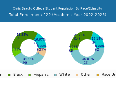Chris Beauty College 2023 Student Population by Gender and Race chart