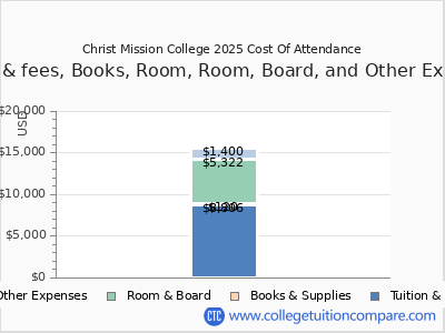 Christ Mission College 2025 COA (cost of attendance) chart