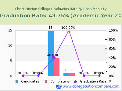 Christ Mission College graduation rate by race