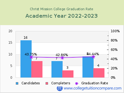 Christ Mission College graduation rate by gender