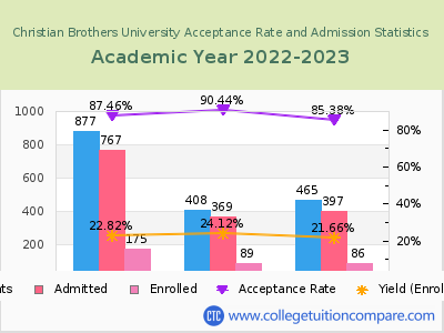 Christian Brothers University 2023 Acceptance Rate By Gender chart