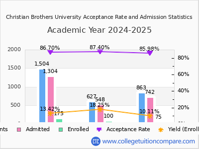 Christian Brothers University 2025 Acceptance Rate By Gender chart