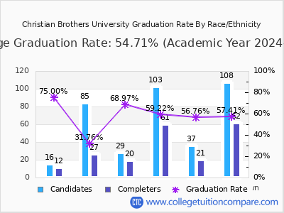 Christian Brothers University graduation rate by race