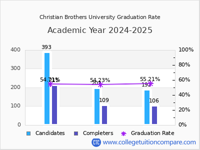 Christian Brothers University graduation rate by gender