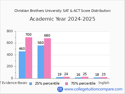 Christian Brothers University 2025 SAT and ACT Score Chart