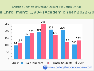 Christian Brothers University 2023 Student Population by Age chart